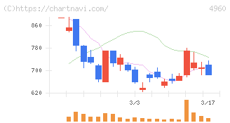ケミプロ化成(4960)の日足チャート