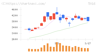 ＪＸ金属(5016)の日足チャート