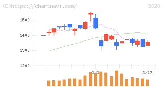 ＥＮＥＯＳホールディングス(5020)の日足チャート