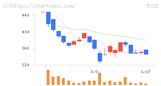 セカンドサイトアナリティカ(5028)の日足チャート