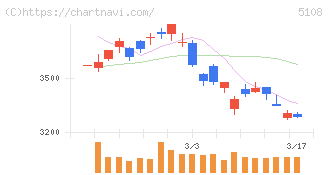 ブリヂストン(5108)の日足チャート