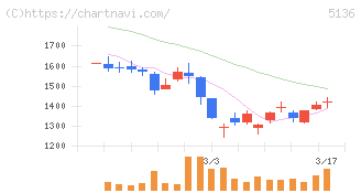 ｔｒｉｐｌａ(5136)の日足チャート