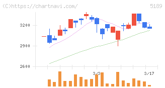 櫻護謨(5189)の日足チャート