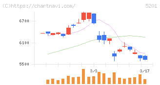 ＡＧＣ(5201)の日足チャート