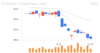 日本板硝子(5202)の日足チャート
