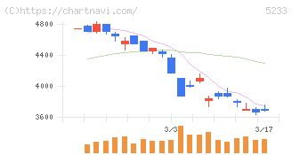 太平洋セメント(5233)の日足チャート