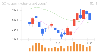 ｎｏｔｅ(5243)の日足チャート