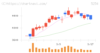 Ａｒｅｎｔ(5254)の日足チャート