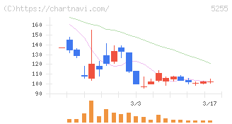 モンスターラボ(5255)の日足チャート