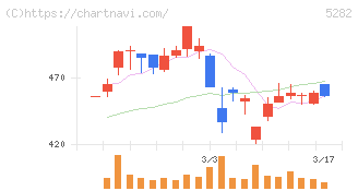 ジオスター(5282)の日足チャート