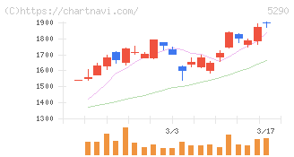 ベルテクスコーポレーション(5290)の日足チャート