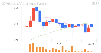 ダントーホールディングス(5337)の日足チャート
