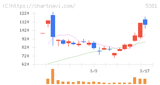 マイポックス(5381)の日足チャート