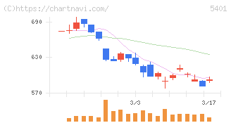 日本製鉄(5401)の日足チャート