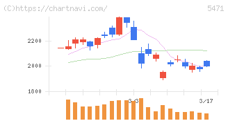 大同特殊鋼(5471)の日足チャート