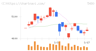 日本冶金工業(5480)の日足チャート