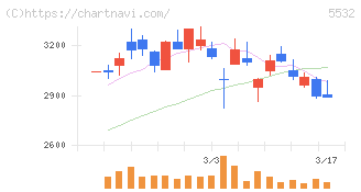 リアルゲイト(5532)の日足チャート