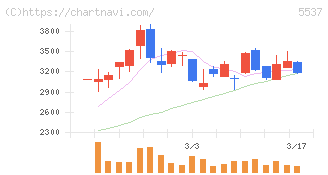 ＡｌｂａＬｉｎｋ(5537)の日足チャート