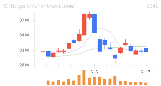 大平洋金属(5541)の日足チャート
