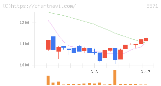 エキサイトホールディングス(5571)の日足チャート