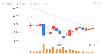 ＡＶＩＬＥＮ(5591)の日足チャート