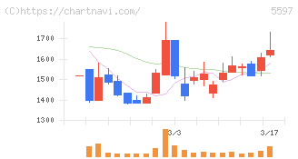 ブルーイノベーション(5597)の日足チャート