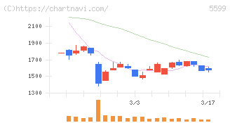 Ｓ＆Ｊ(5599)の日足チャート