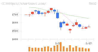 栗本鐵工所(5602)の日足チャート