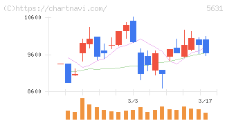 日本製鋼所(5631)の日足チャート