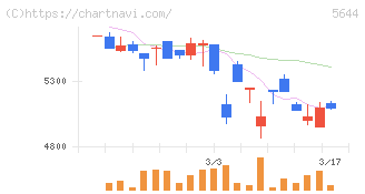 メタルアート(5644)の日足チャート