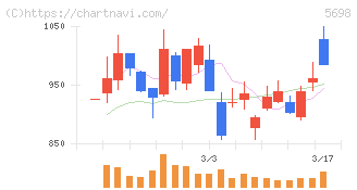エンビプロ・ホールディングス(5698)の日足チャート