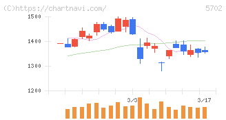 大紀アルミニウム工業所(5702)の日足チャート