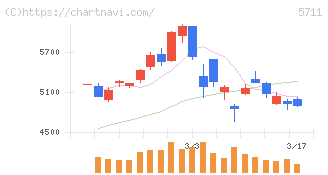 三菱マテリアル(5711)の日足チャート