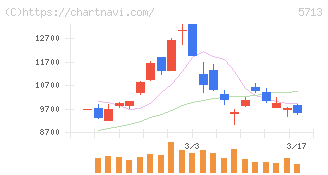 住友金属鉱山(5713)の日足チャート