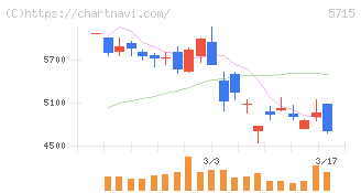 古河機械金属(5715)の日足チャート