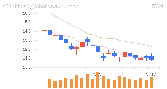エス・サイエンス(5721)の日足チャート