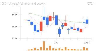 アサカ理研(5724)の日足チャート