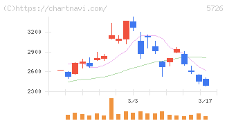 大阪チタニウムテクノロジーズ(5726)の日足チャート