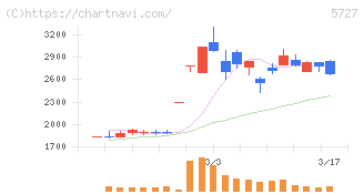 東邦チタニウム(5727)の日足チャート