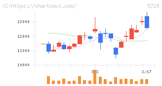 日本精鉱(5729)の日足チャート
