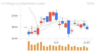 ＵＡＣＪ(5741)の日足チャート