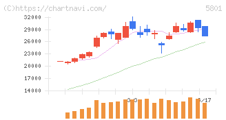 古河電気工業(5801)の日足チャート