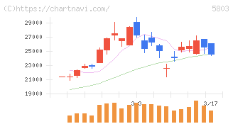 フジクラ(5803)の日足チャート
