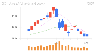ＡＲＥホールディングス(5857)の日足チャート