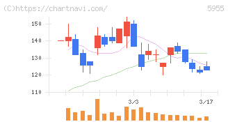 ワイズホールディングス(5955)の日足チャート