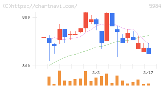 兼房(5984)の日足チャート