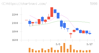 アドバネクス(5998)の日足チャート