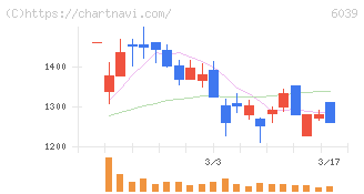 日本動物高度医療センター(6039)の日足チャート