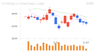 ベクトル(6058)の日足チャート