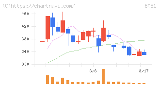 アライドアーキテクツ(6081)の日足チャート